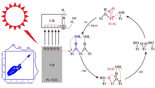 水合TiO2光催化剂的二维1H-1H DQ MAS NMR谱图和空穴转移机理图